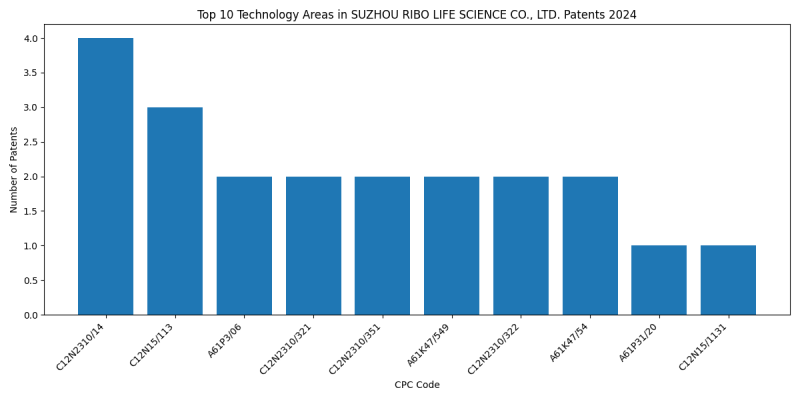 SUZHOU RIBO LIFE SCIENCE CO., LTD. Top Technology Areas 2024 - Up to September 2024