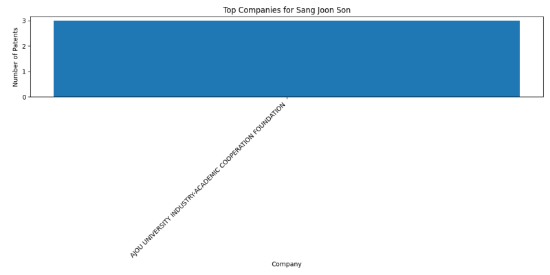 Sang Joon Son Top Companies.png