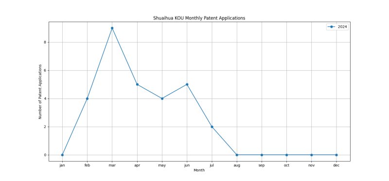 Shuaihua KOU Monthly Patent Applications.png