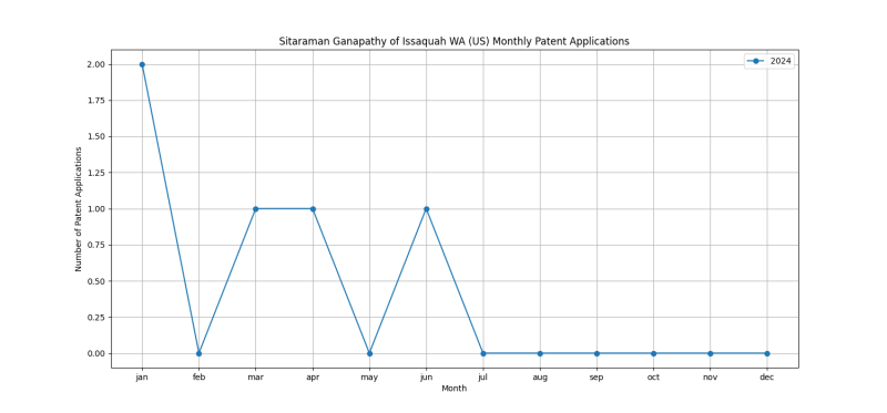 Sitaraman Ganapathy of Issaquah WA (US) Monthly Patent Applications.png