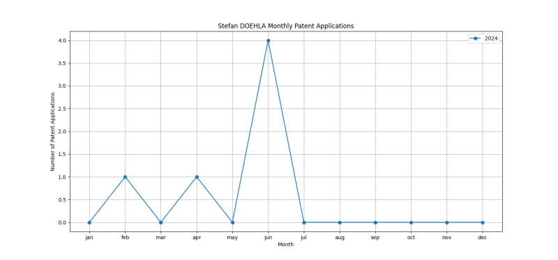 Stefan DOEHLA Monthly Patent Applications.png