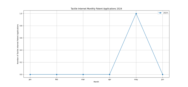 Tactile Internet Monthly Patent Applications 2024 - Up to June 2024.png