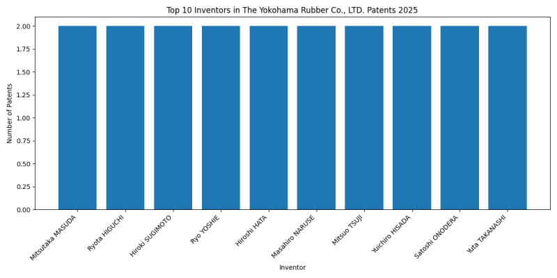 The Yokohama Rubber Co., LTD. Top Inventors 2025 - Up to April 2025