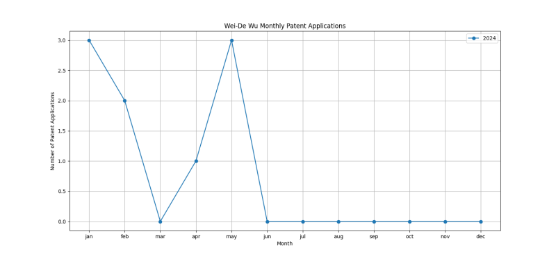 Wei-De Wu Monthly Patent Applications.png