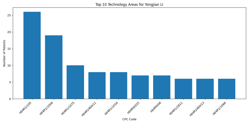 Yongjian LI Top Technology Areas.png