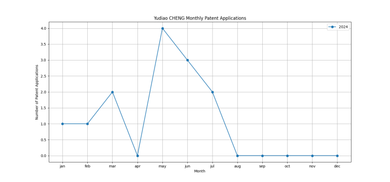 Yudiao CHENG Monthly Patent Applications.png