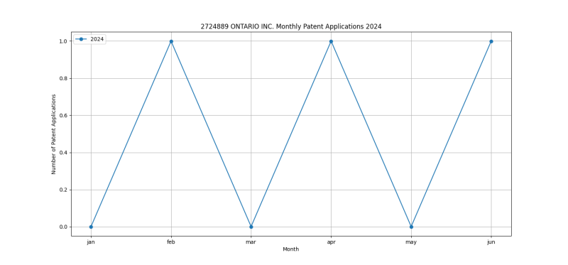 2724889 ONTARIO INC. Monthly Patent Applications 2024 - Up to June 2024.png