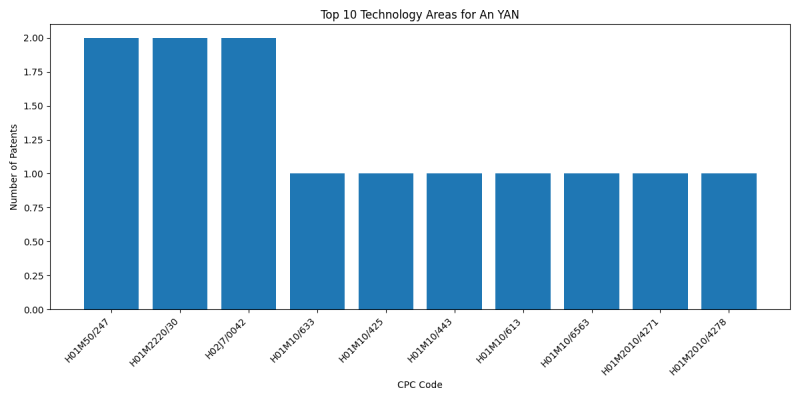 An YAN Top Technology Areas.png