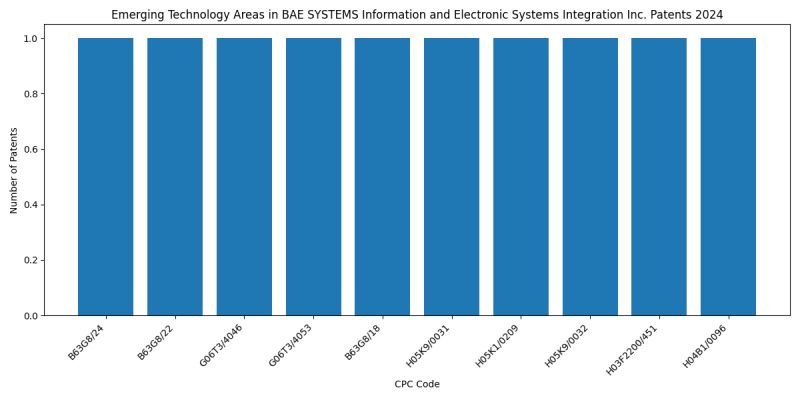 BAE SYSTEMS Information and Electronic Systems Integration Inc. Top Emerging Technology Areas 2024 - Up to June 2024