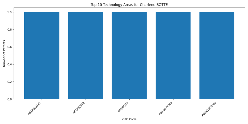 Charlène BOTTE Top Technology Areas.png