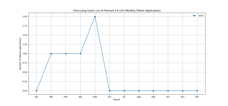 Chia-Liang (Leon) Lin of Fremont CA (US) Monthly Patent Applications.png