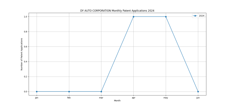 DY AUTO CORPORATION Monthly Patent Applications 2024 - Up to June 2024.png