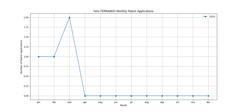 Felix FERNANDO Monthly Patent Applications.png