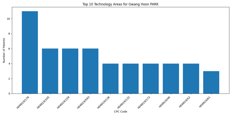 Gwang Hoon PARK Top Technology Areas.png