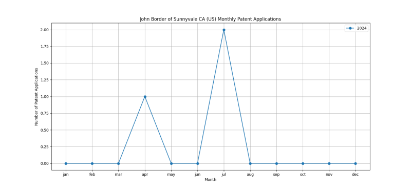 John Border of Sunnyvale CA (US) Monthly Patent Applications.png