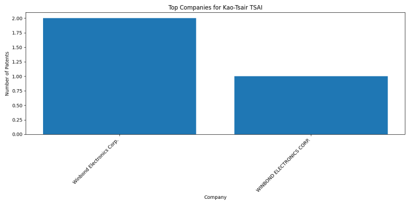 Kao-Tsair TSAI Top Companies.png