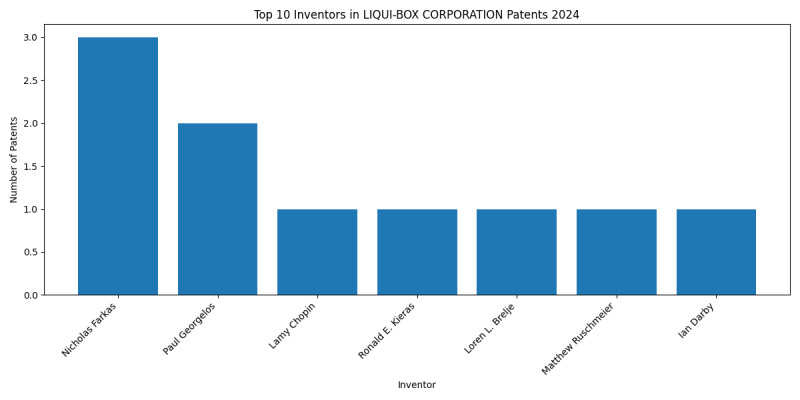 LIQUI-BOX CORPORATION Top Inventors 2024 - Up to September 2024