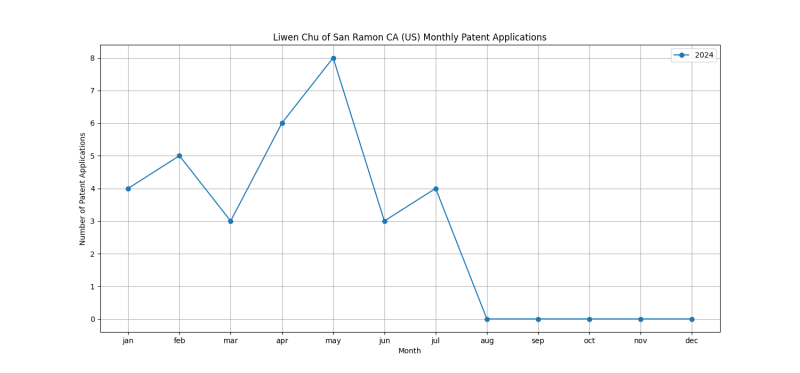 Liwen Chu of San Ramon CA (US) Monthly Patent Applications.png