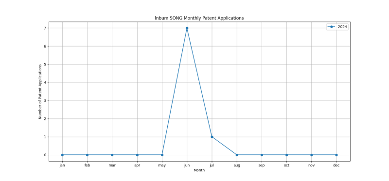 Lnbum SONG Monthly Patent Applications.png