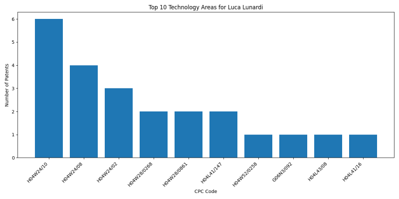 Luca Lunardi Top Technology Areas.png