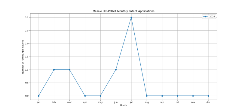 Masaki HIRAYAMA Monthly Patent Applications.png