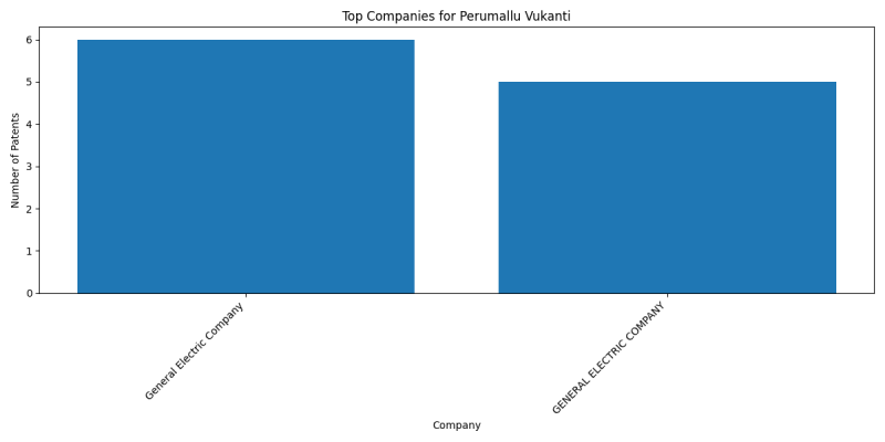 Perumallu Vukanti Top Companies.png