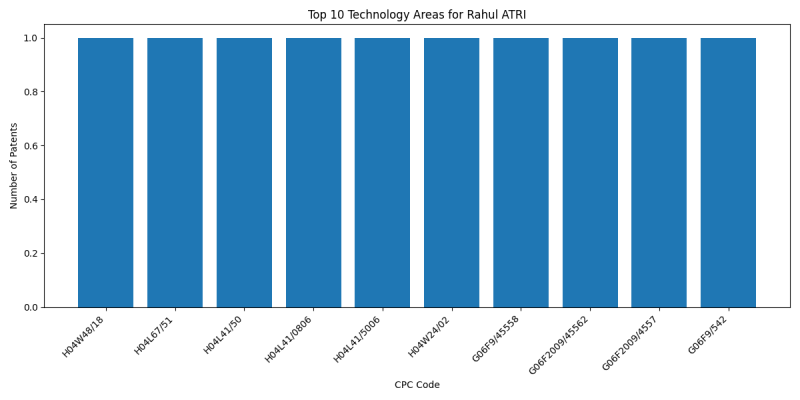 Rahul ATRI Top Technology Areas.png