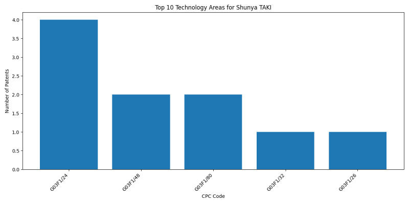 Shunya TAKI Top Technology Areas.png