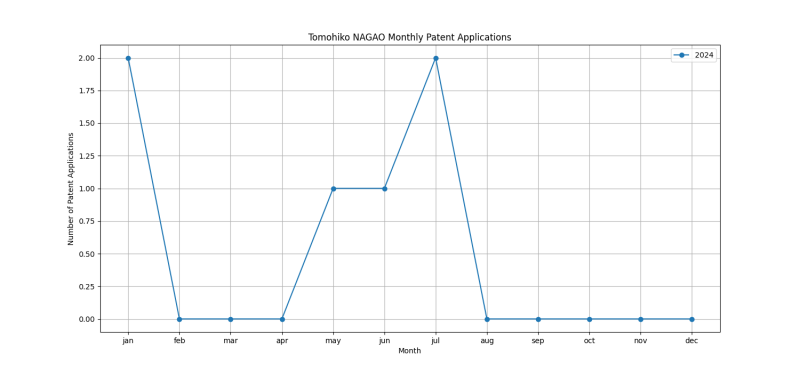 Tomohiko NAGAO Monthly Patent Applications.png