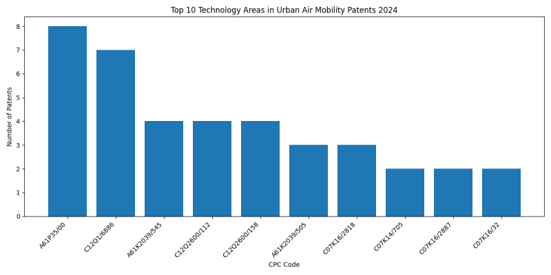 Top Technology Areas in Urban Air Mobility 2024 - Up to June 2024.png