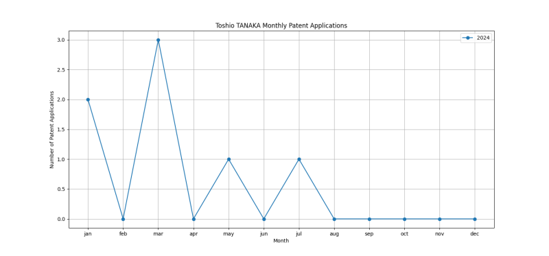 Toshio TANAKA Monthly Patent Applications.png