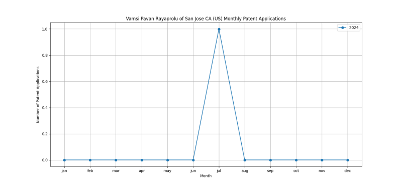 Vamsi Pavan Rayaprolu of San Jose CA (US) Monthly Patent Applications.png