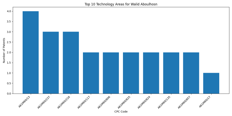 Walid Aboulhosn Top Technology Areas.png