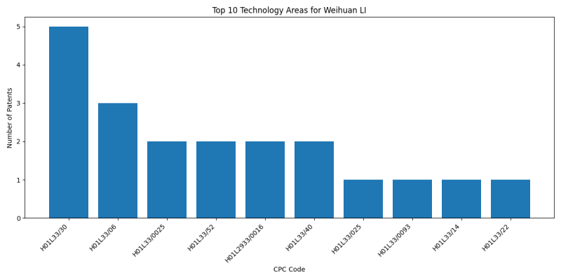 Weihuan LI Top Technology Areas.png