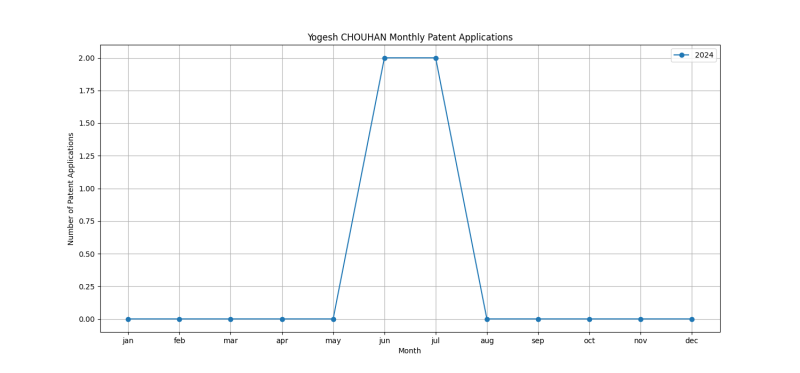 Yogesh CHOUHAN Monthly Patent Applications.png