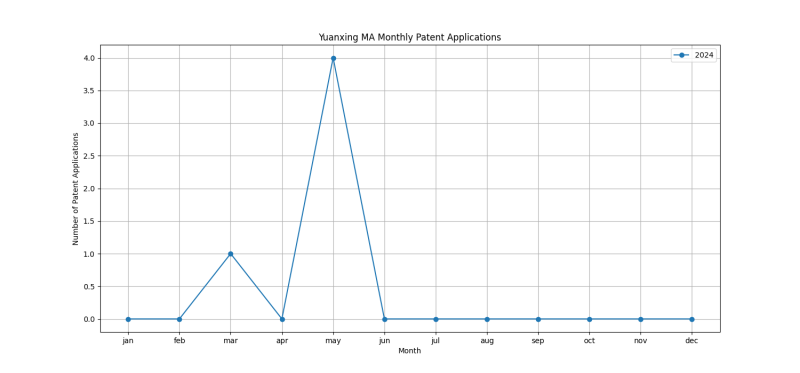 Yuanxing MA Monthly Patent Applications.png