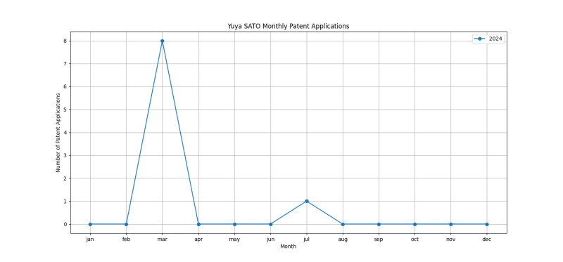 Yuya SATO Monthly Patent Applications.png