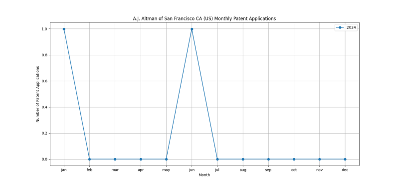 A.J. Altman of San Francisco CA (US) Monthly Patent Applications.png