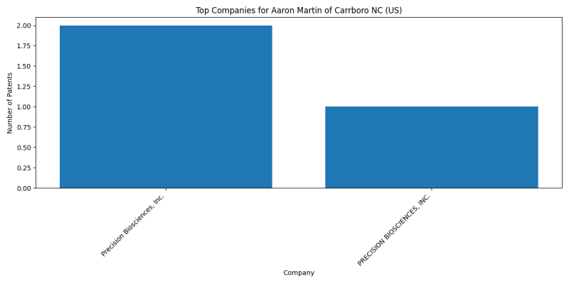 Aaron Martin of Carrboro NC (US) Top Companies.png