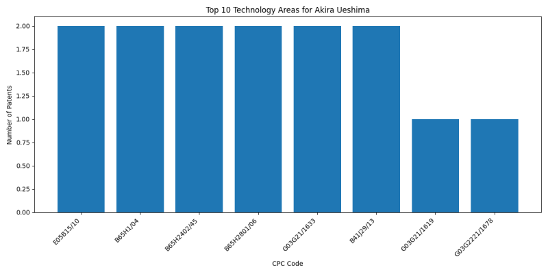 Akira Ueshima Top Technology Areas.png