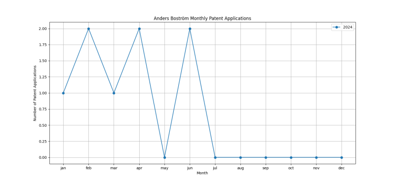 Anders Boström Monthly Patent Applications.png