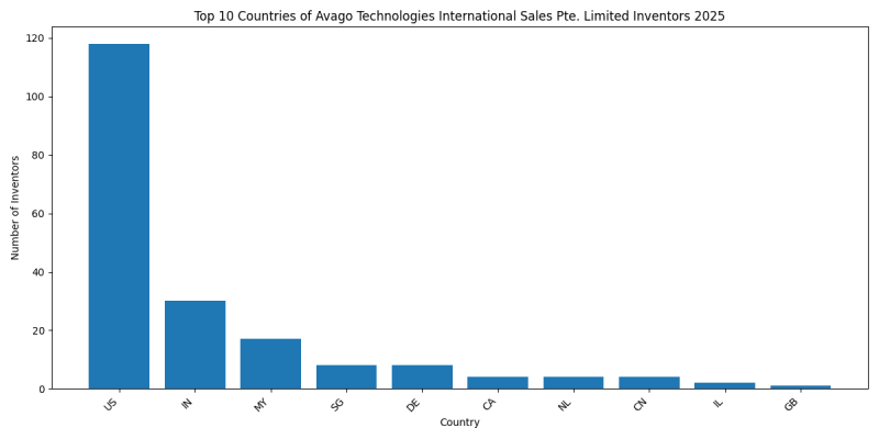 Avago Technologies International Sales Pte. Limited Inventor Countries 2025 - Up to March 2025
