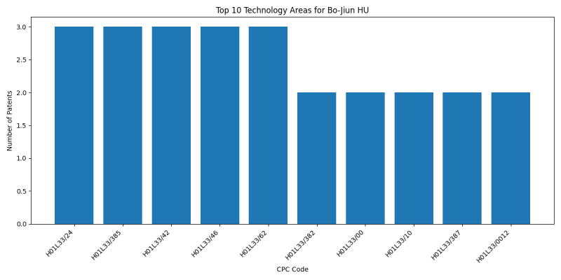 Bo-Jiun HU Top Technology Areas.png