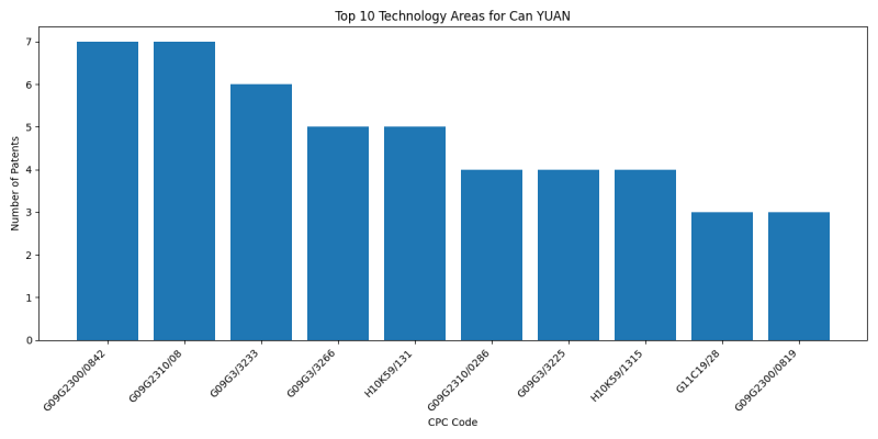 Can YUAN Top Technology Areas.png