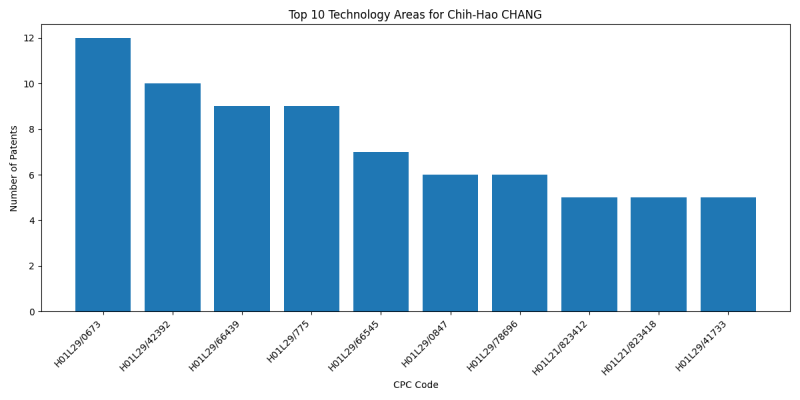 Chih-Hao CHANG Top Technology Areas.png