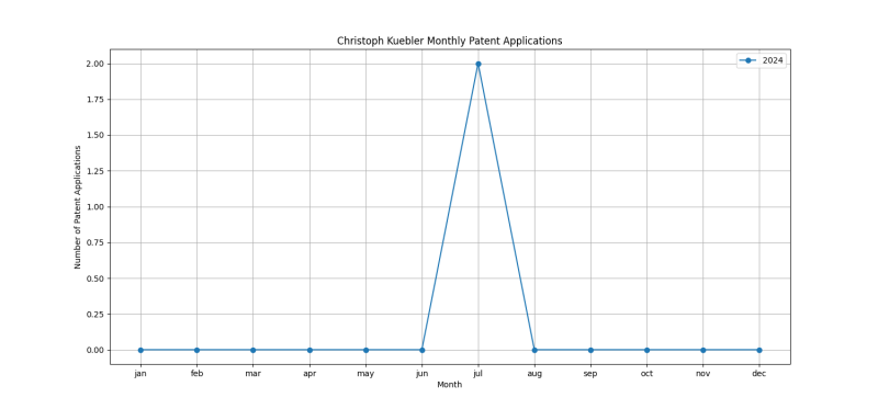 Christoph Kuebler Monthly Patent Applications.png