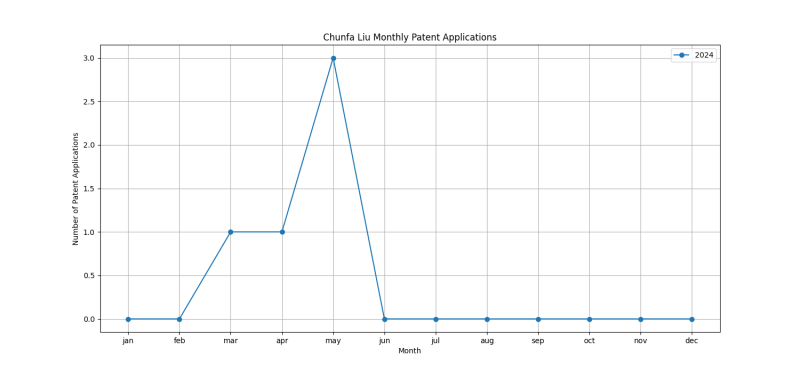 Chunfa Liu Monthly Patent Applications.png