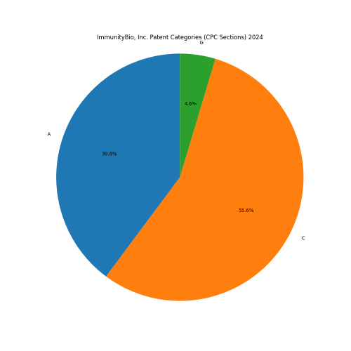 ImmunityBio, Inc. Patent Categories 2024 - Up to June 2024