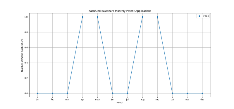 Kazufumi Kawahara Monthly Patent Applications.png