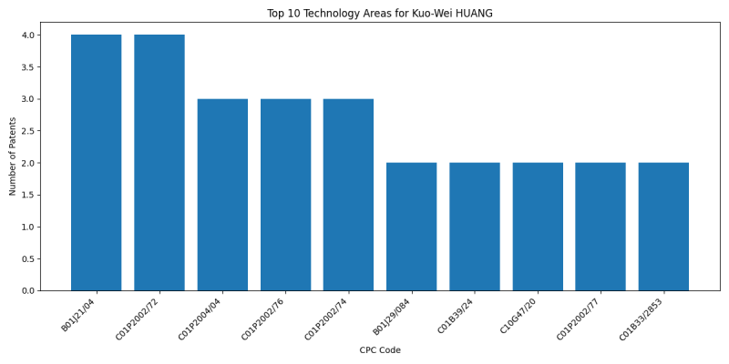 Kuo-Wei HUANG Top Technology Areas.png